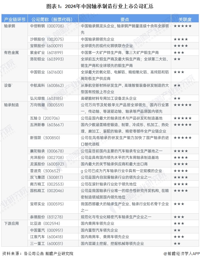 图表1:2024年中国轴承制造行业上市公司汇总