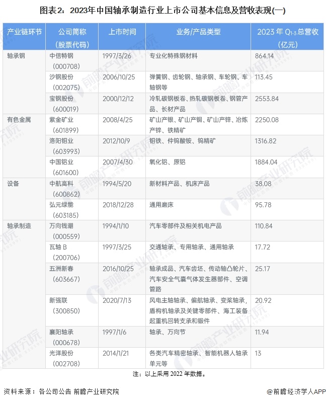 图表2:2023年中国轴承制造行业上市公司基本信息及营收表现(一)