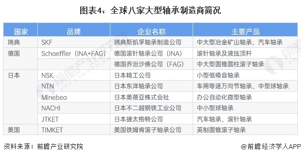 图表4：全球八家大型轴承制造商简况