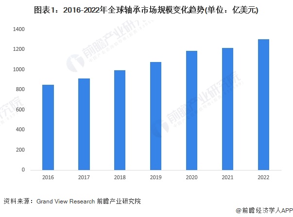 图表1：2016-2022年全球轴承市场规模变化趋势(单位：亿美元)