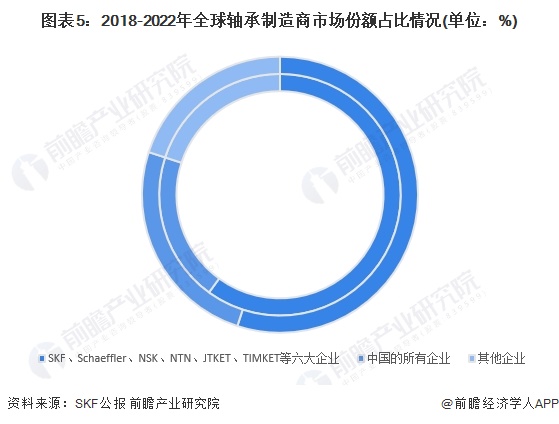 图表5：2018-2022年全球轴承制造商市场份额占比情况(单位：%)