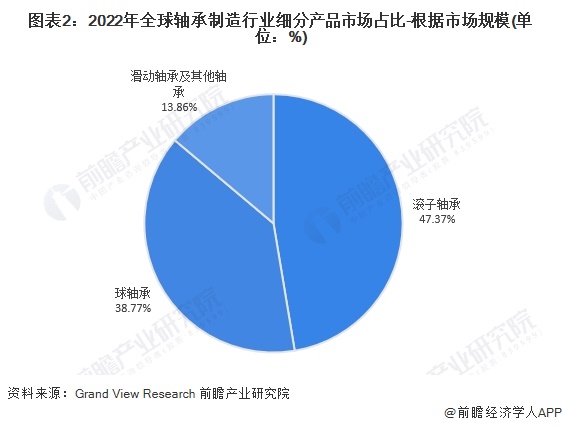 图表2：2022年全球轴承制造行业细分产品市场占比-根据市场规模(单位：%)