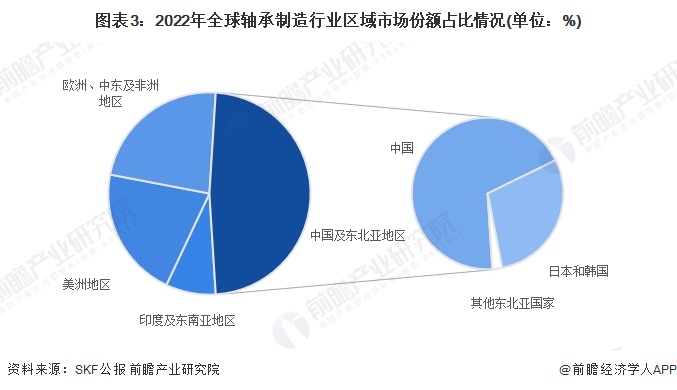 图表3：2022年全球轴承制造行业区域市场份额占比情况(单位：%)